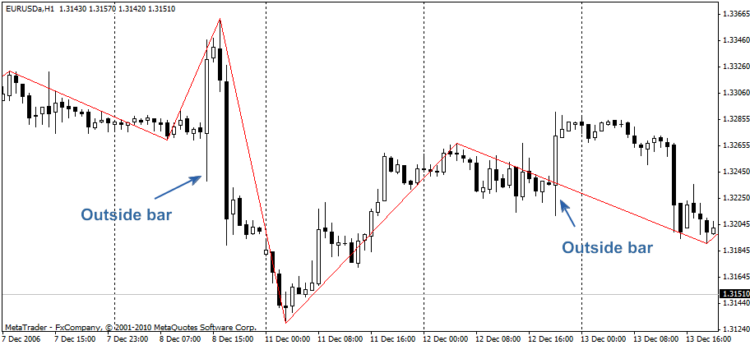 Professional ZigZag - indicator for MetaTrader 5