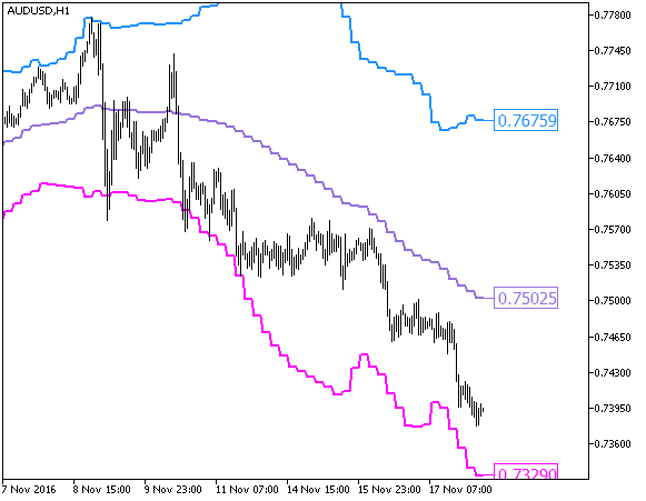 Fractal_Bands_HTF - MetaTrader 5脚本