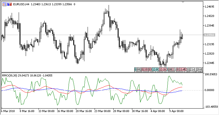 RMO - indicator for MetaTrader 5