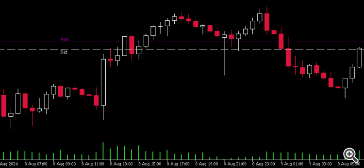 Custom Bid Ask lines - indicator for MetaTrader 5