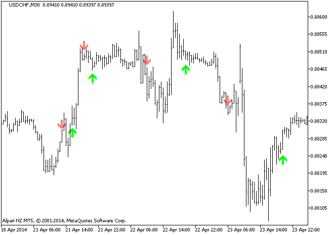 KaufWMAcross - indicator for MetaTrader 5