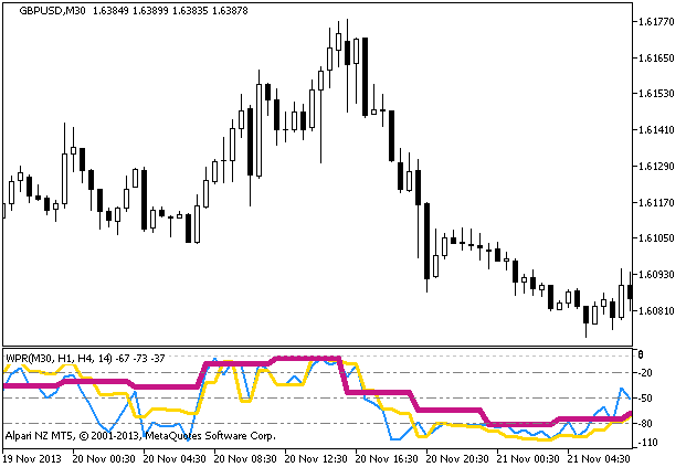 WPR_3HTF - indicator for MetaTrader 5