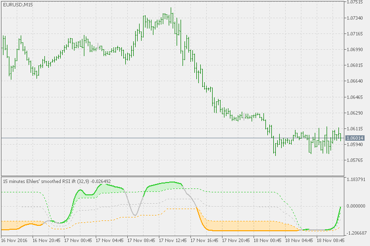 RSI 的埃勒斯逆费舍尔变换 - MetaTrader 5脚本