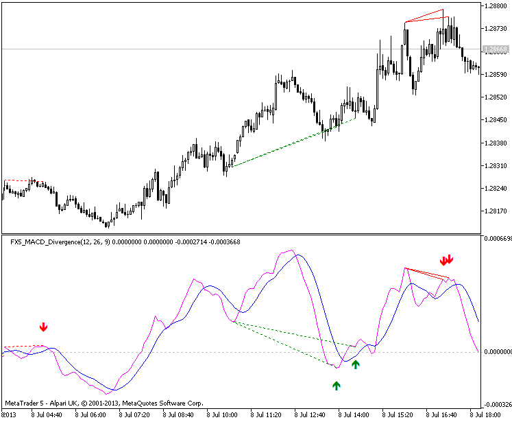 MACD Divergence - indicator for MetaTrader 5