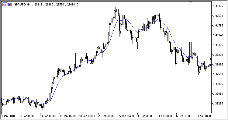 GD - indicator for MetaTrader 5