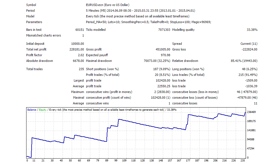 Smoothing Average - expert for MetaTrader 4