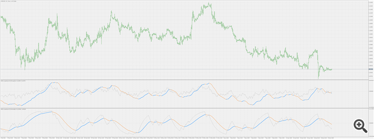 ADXm (experiment) - indicator for MetaTrader 4