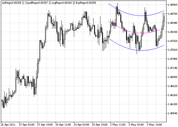 Regression Analysis - indicator for MetaTrader 5