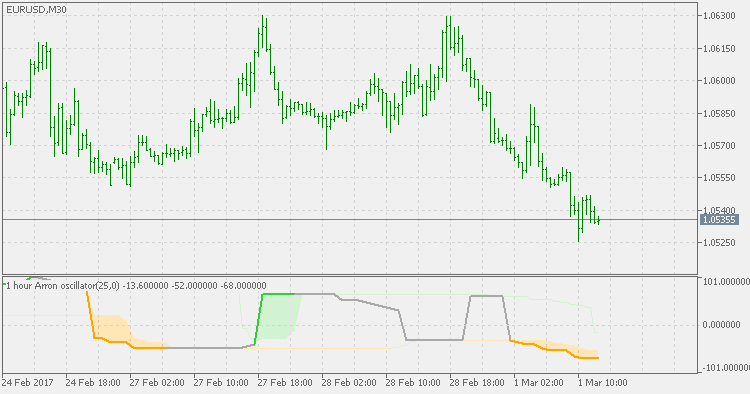 阿隆振荡器 2 - MetaTrader 5脚本