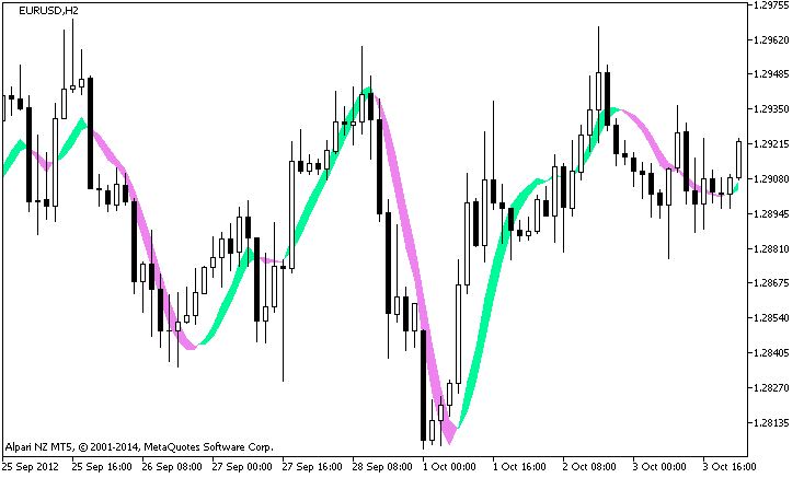 HullTrend - indicator for MetaTrader 5