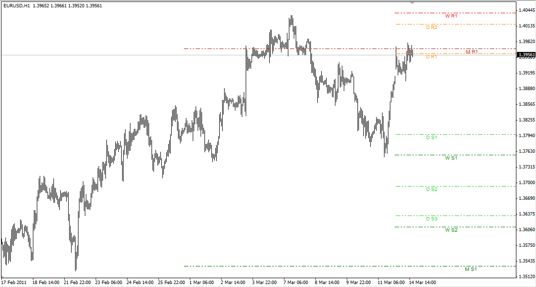 ZMFX all pivot levels - indicator for MetaTrader 4