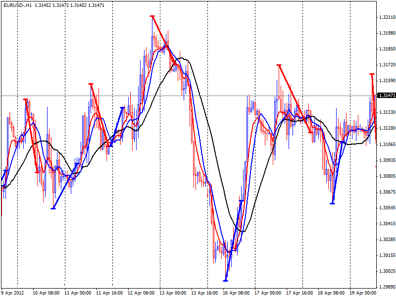 MAC-Fibo indicator - indicator for MetaTrader 4