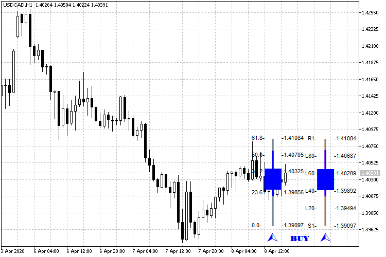 FiboPivotCandleBarMT5 - indicator for MetaTrader 5