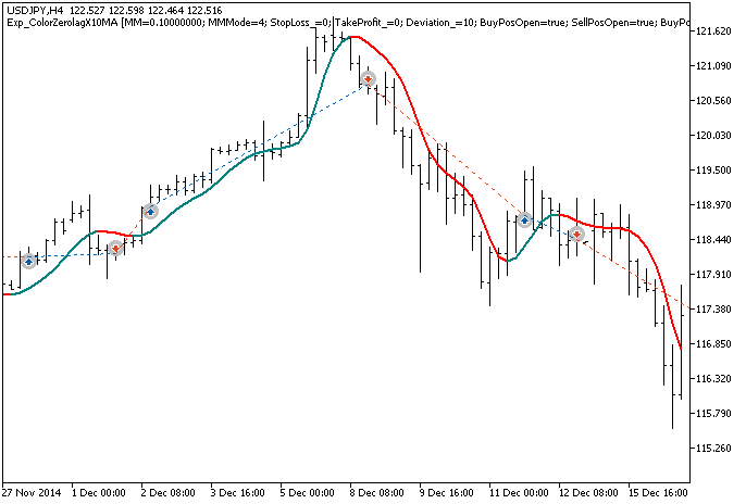 Exp_ColorZerolagX10MA - expert for MetaTrader 5