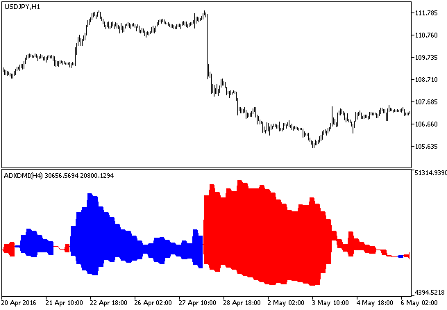 ADXDMI_HTF - MetaTrader 5脚本