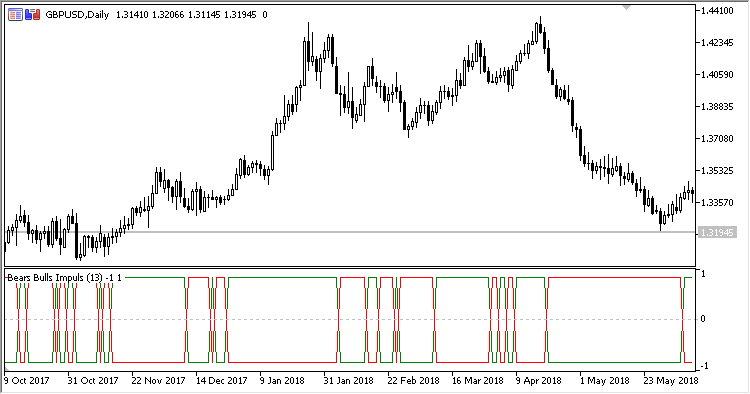 Bears_Bulls_Impuls - MetaTrader 5脚本