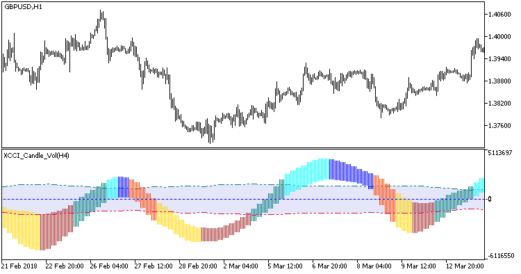 XCCI_Candle_Vol_HTF - MetaTrader 5脚本