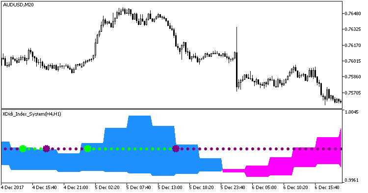 XDidi_Index_System_HTF - indicator for MetaTrader 5
