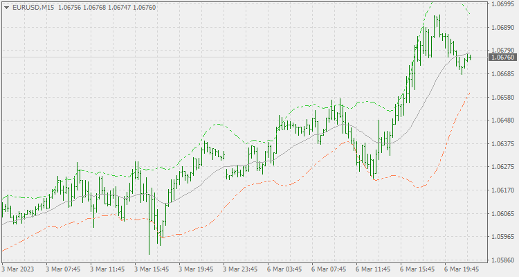 Weighted deviation bands - indicator for MetaTrader 4