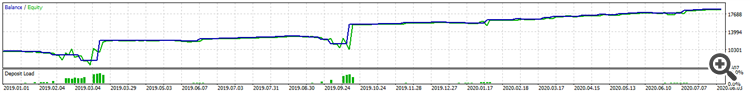 Periodic Range Breakout (Martingale) - expert for MetaTrader 5