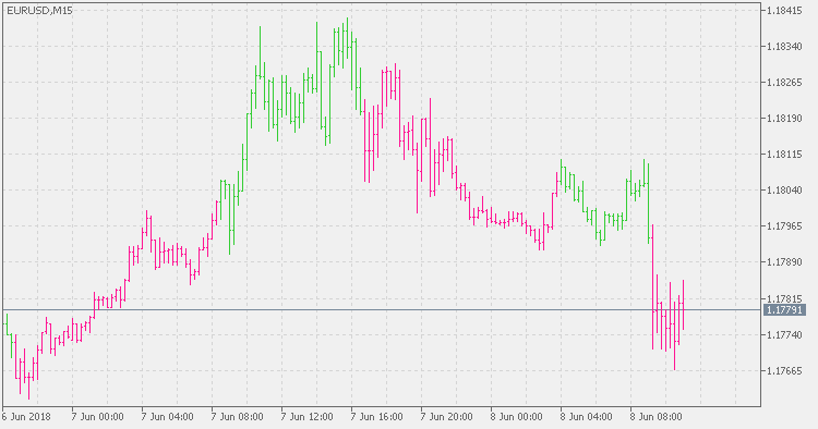 Volatility Quality - on chart - indicator for MetaTrader 5