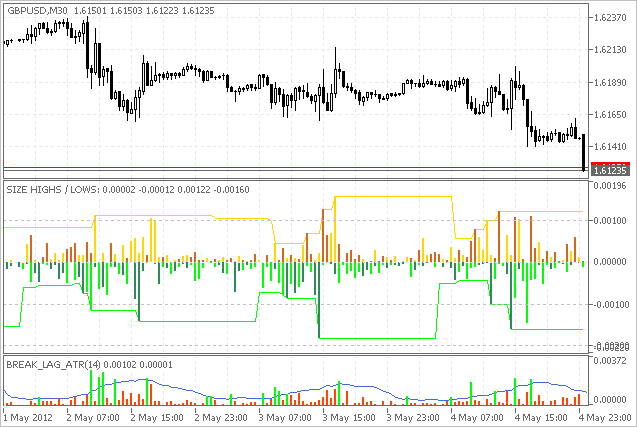 Size Highs And Lows - indicator for MetaTrader 5