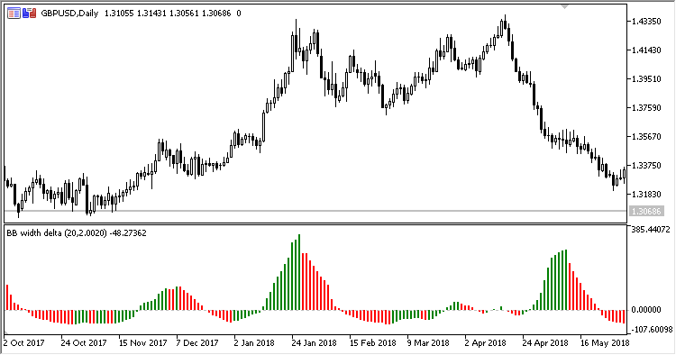 Bollinger_Bandwidth_Delta - indicator for MetaTrader 5