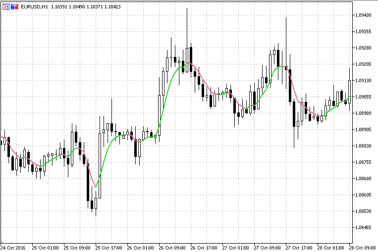 Gaussian Filter - indicator for MetaTrader 5