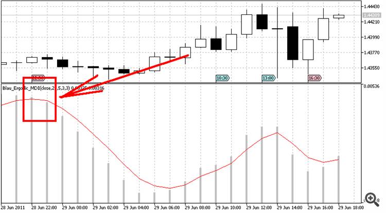 Ergodic Mean Deviation Index Oscillator Ergodic_MDI - indicator for MetaTrader 5
