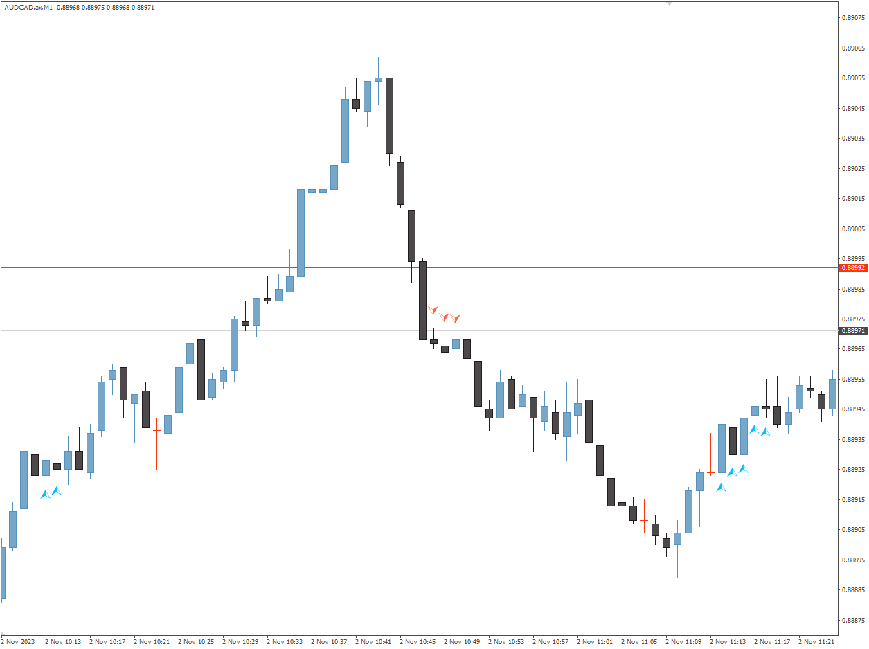 Amazing Oscilator - indicator for MetaTrader 4