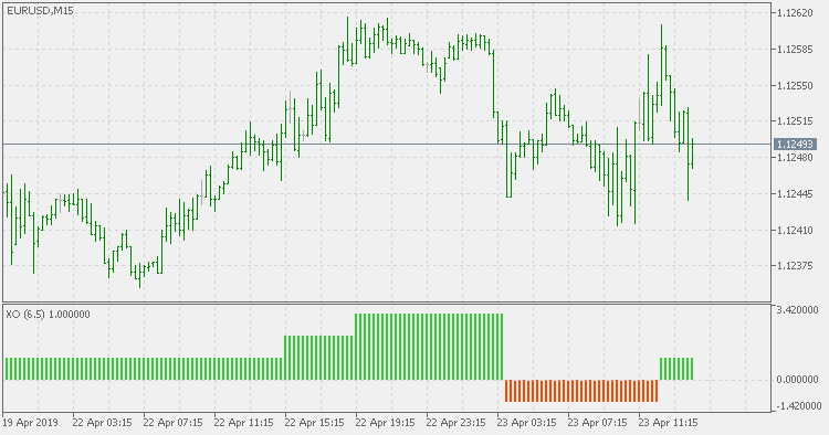XO - indicator for MetaTrader 5