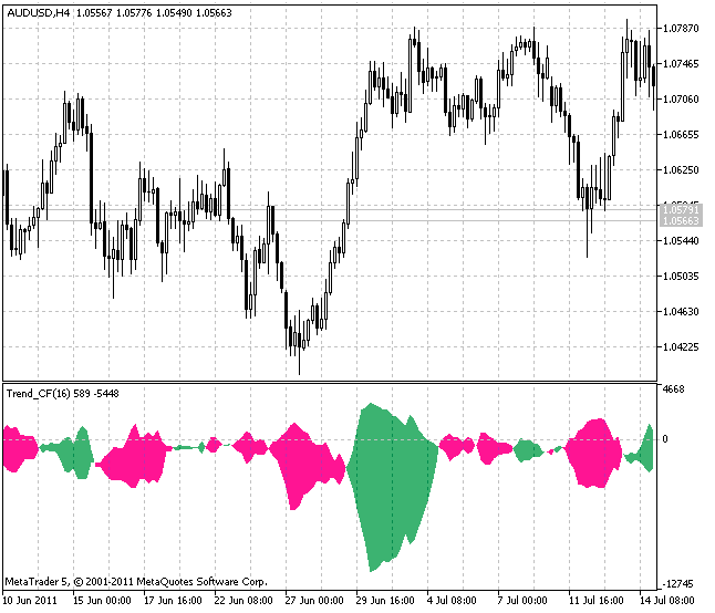 Trend_CF - MetaTrader 5脚本