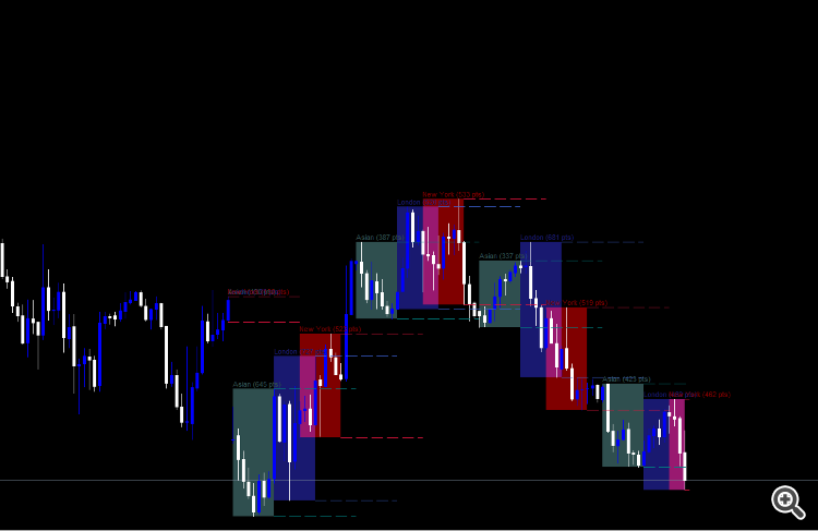 Session Range Boxes MT4 - Asian London New York - indicator for MetaTrader 4