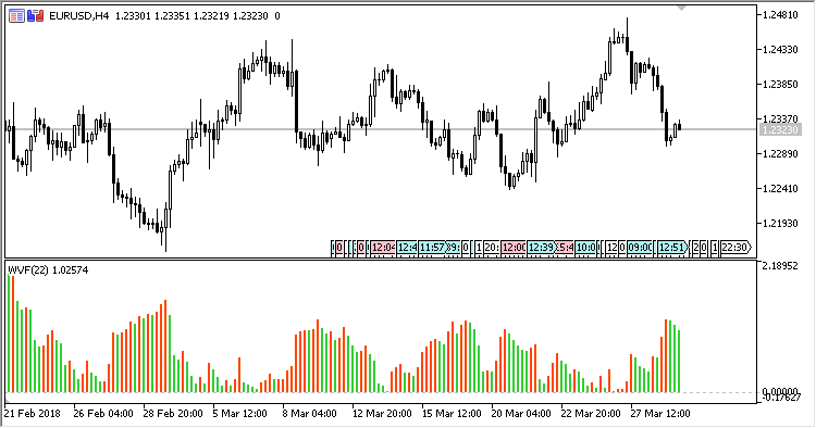 WVF - indicator for MetaTrader 5