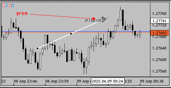 Angle and Speed - indicator for MetaTrader 5
