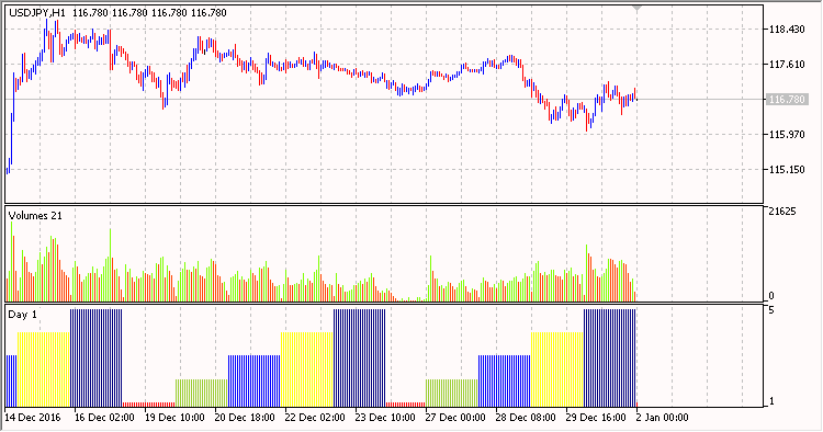 Days of the week color - indicator for MetaTrader 5