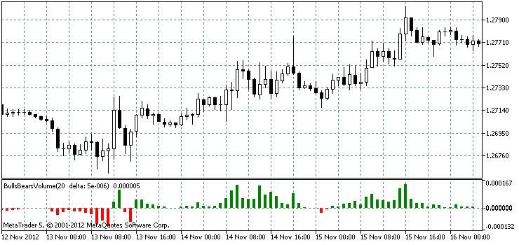BullsBearsVolume - indicator for MetaTrader 5