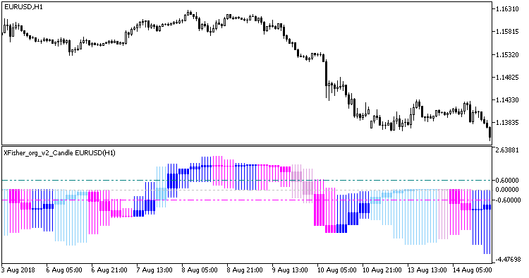 XFisher_org_v2_Candle_HTF - indicator for MetaTrader 5