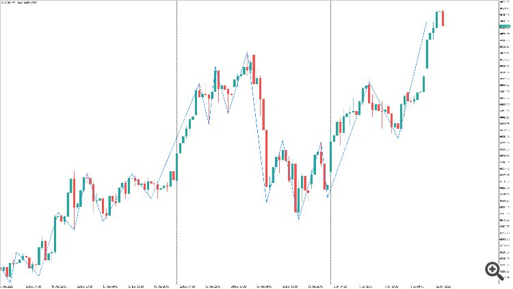 ASZ - Adaptive Structure ZigZag - indicator for MetaTrader 5