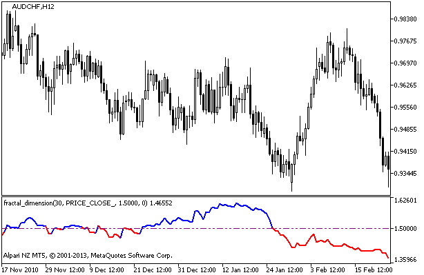 Fractal Dimension Index - indicator for MetaTrader 5