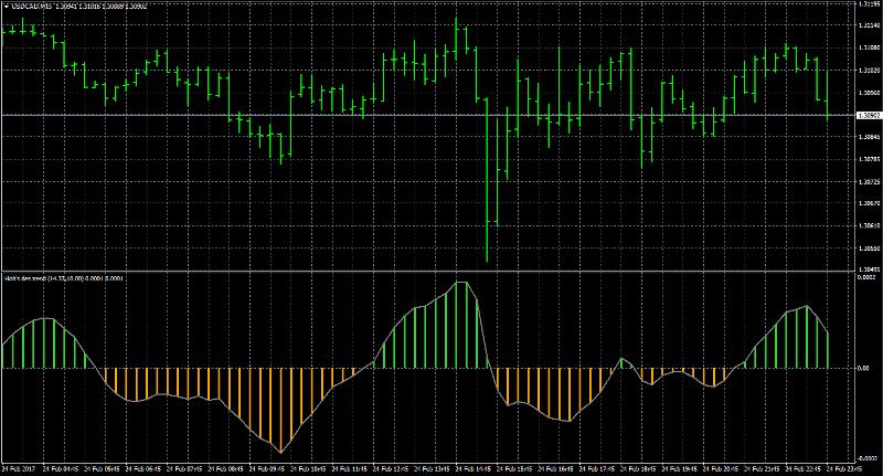 Holt's double exponential smoothing trend - indicator for MetaTrader 4