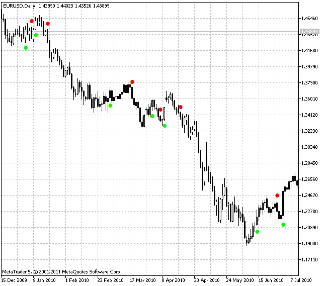SilverTrend_Signal - indicator for MetaTrader 5