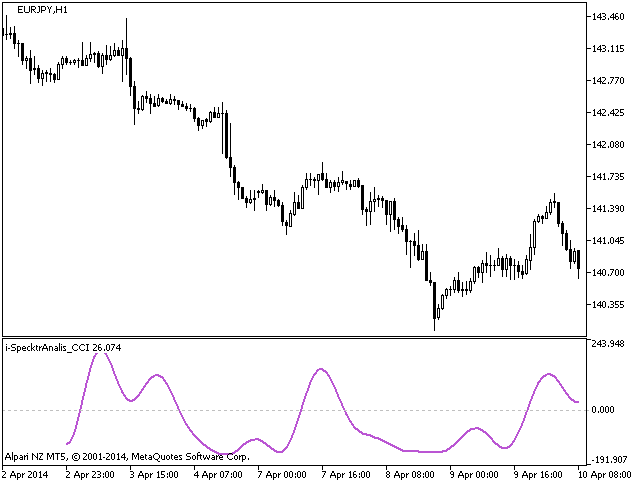 i-SpectrAnalysis_CCI - indicator for MetaTrader 5