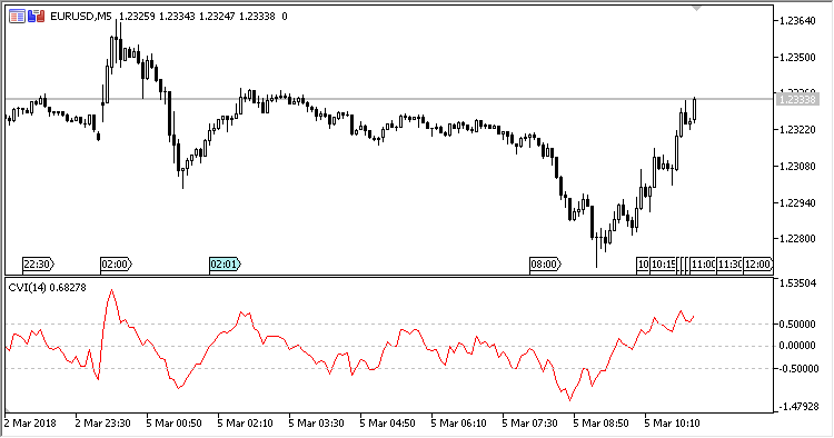 CVI - indicator for MetaTrader 5