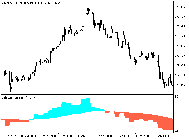 ColorZerolagRSI_HTF - indicator for MetaTrader 5