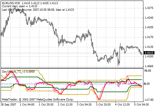 DayImpuls_T3_v2 - indicator for MetaTrader 4