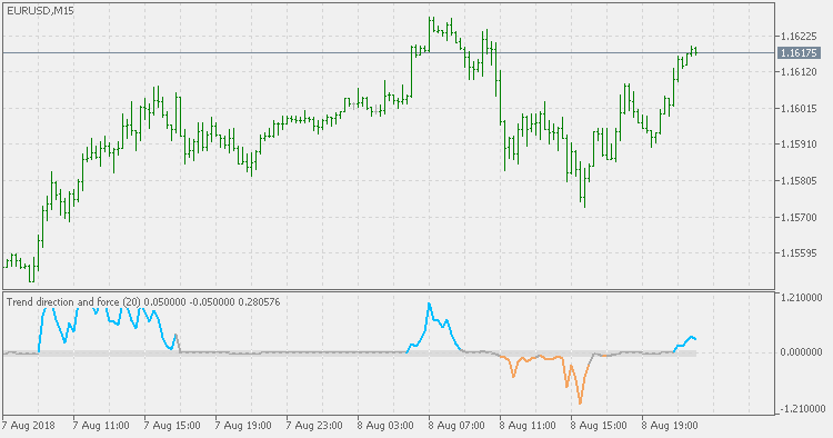Trend direction and force - indicator for MetaTrader 5