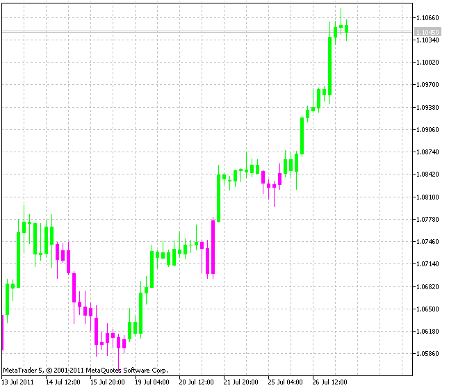 BrainTrend2 - indicator for MetaTrader 5