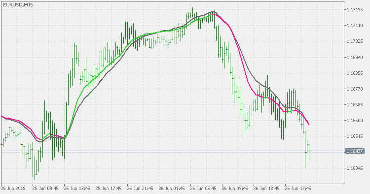 DEMA Jurik Volty Adaptive - indicator for MetaTrader 5