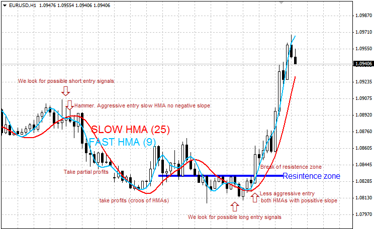 Hull Moving Average - indicator for MetaTrader 4